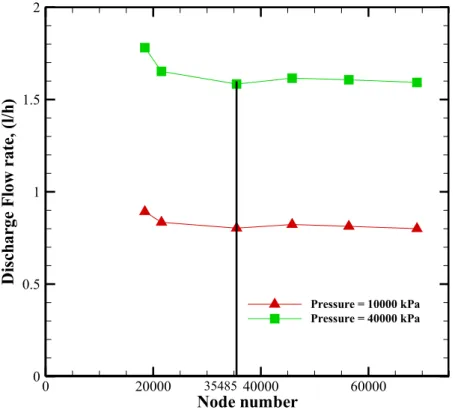 Figure 3.12 Discharge flow rate of the emitter E1 with increasing mesh node number. 