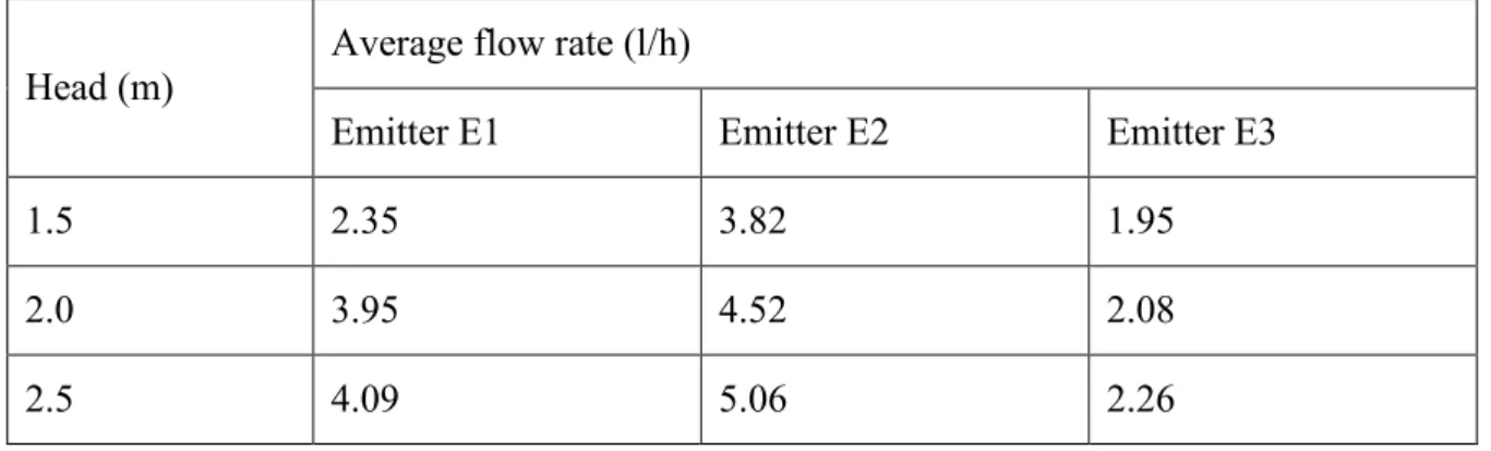 Table 5.1 Average discharge rate at different operating pressures (Dept. of AGE, BSMRAU)