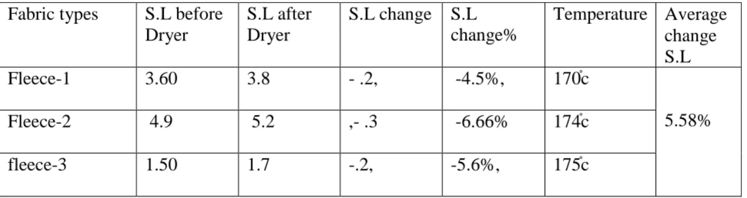 Figure 4.2: Column diagram represents the S.L changes% of different type fabrics 