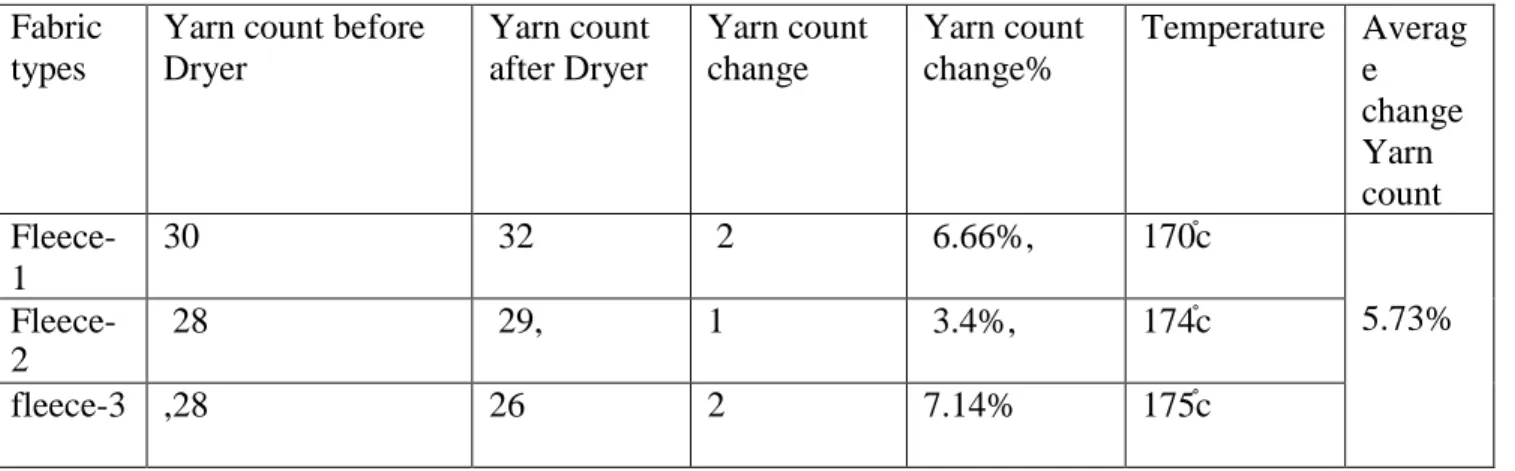 Figure 4.4: Column diagram represents the yarn count changes% of different type fabrics 