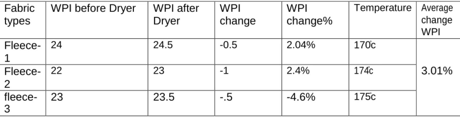 Figure 4.5: Column diagram represents the wales per inch changes% of different type fabrics 
