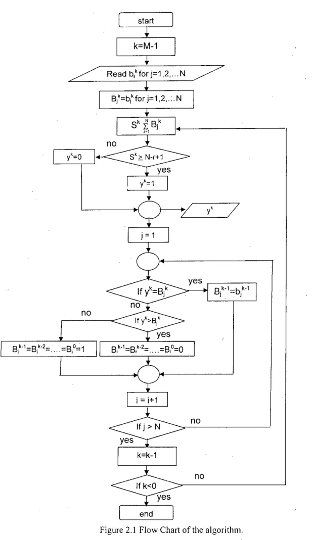 Figure 2.1 Flow Chart of the algorithm.