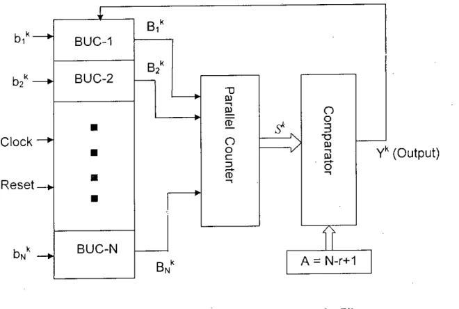 Figure 3.2 Block diagram of the Rank Order Filter