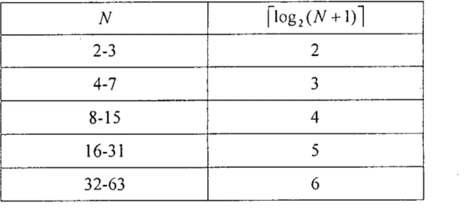 Table 3.2 Size of Comparator circuit with respect to window size