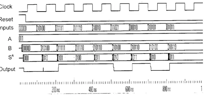 Figure 3.9 Post-fit simulation output for the inputs as shown in Table 2.1 In Figure 3.9,