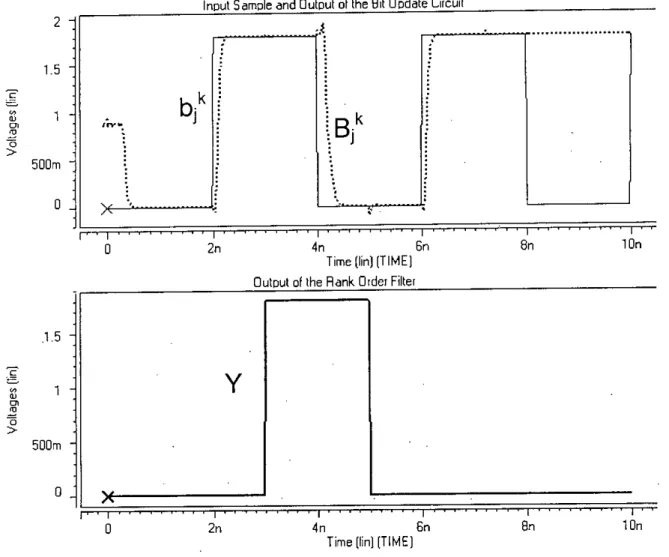 Figure 6.2 Input and Output wave shape of the EVC