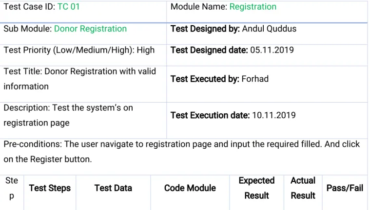 Tabl e6. 8. 1:TestcaseforDonorRegi st r at i on