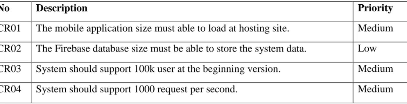 Table 2.3.3: Capacity Requirements 