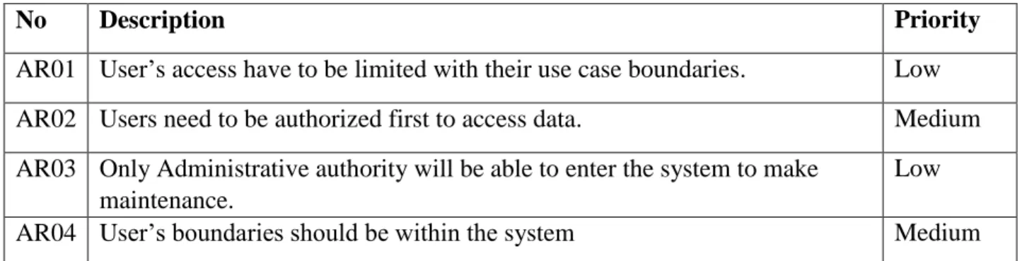 Table 2.6.1: Access Requirements 