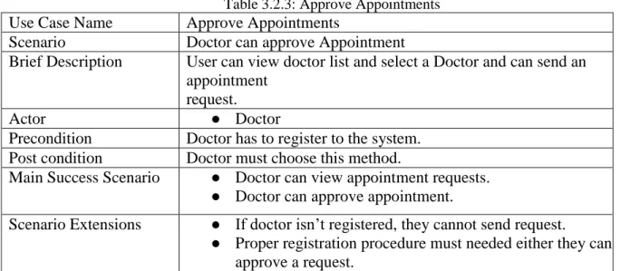 Table 3.2.3: Approve Appointments  Use Case Name     Approve Appointments  