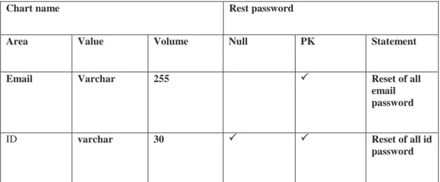 Table 5: Database information details Room 