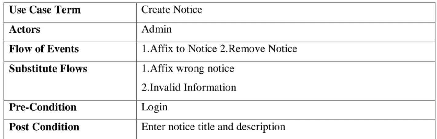 TABLE 3.3.8 View Notice  Use Case Term  View Notice 