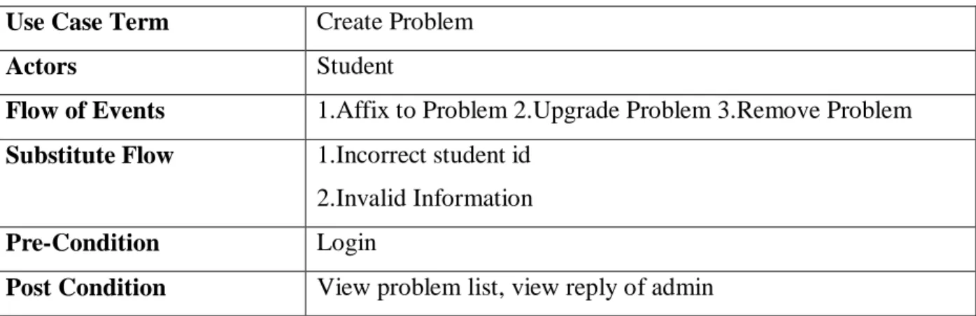TABLE 3.3.10 Solve Problem  Use Case Term  Solve Problem 