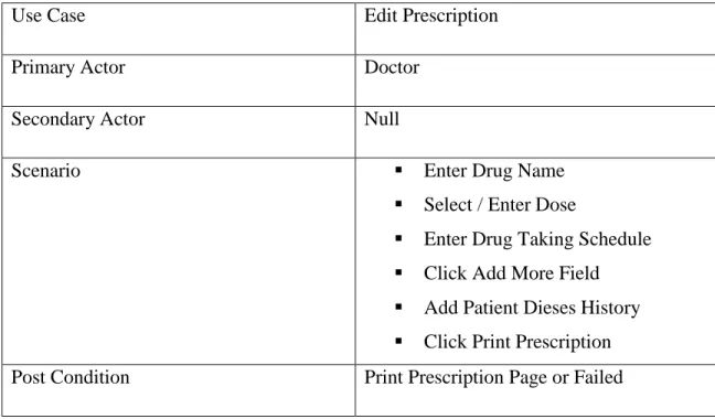 Table 3.4.5: Use Case Description of Edit Prescription 