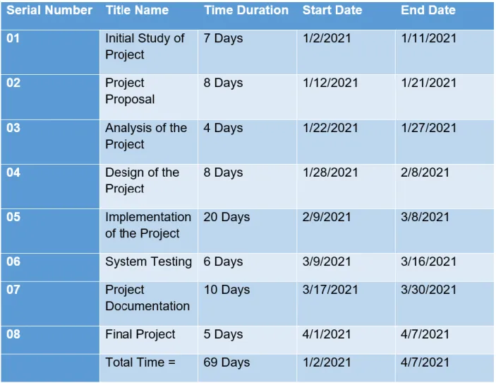 Figure 5: Work Break Down Structure 