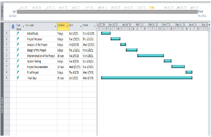 Figure 6: Gantt Chart 
