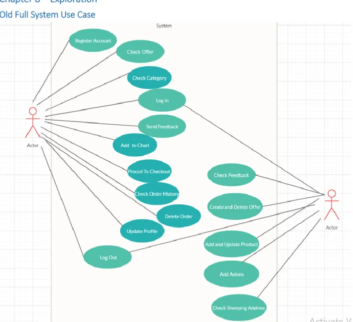Figure 8: Old full Use case diagram for wedding dress rent store system. 