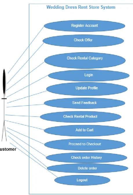 Figure 15: Wedding Dress Rent Store System Use Case Diagram (Customer Section) 