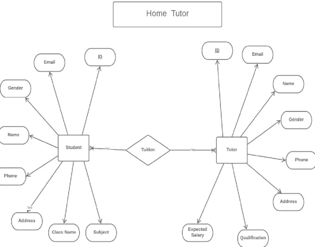 Figure 3.3: ER Diagram of Home Tutor 