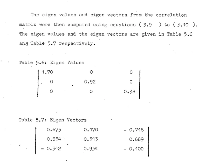 Table 5.6: Eigen Values