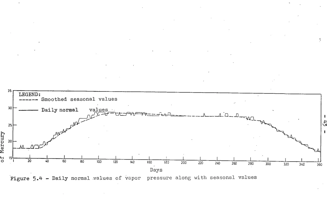 Figure 5.4 - Daily normal ~alues of vapor pressure along with seasonal values