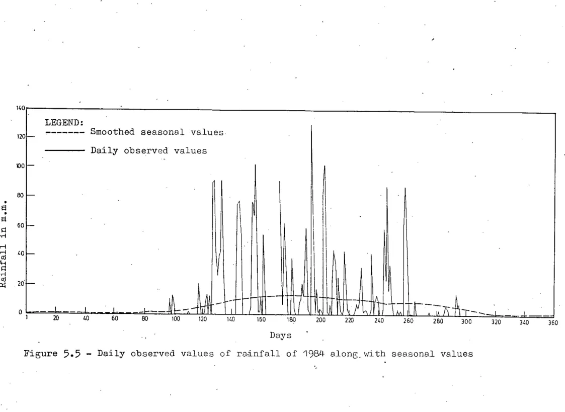 Figure 5.5 - Daily observed values of ra~nfall of 198L~along. with seasonal values