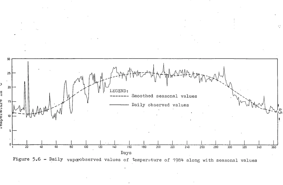 Figure 5.6 - Daily vaparobserved values of temperClture of 198 L f along with seasonal values