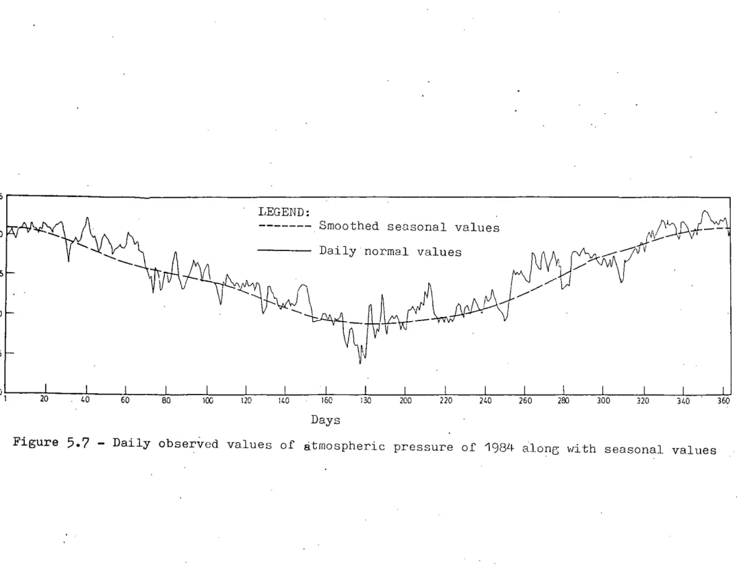 Figure 5.7 - Daily observed values of atmospheric pressure of 198 L f alone; with seasonal values