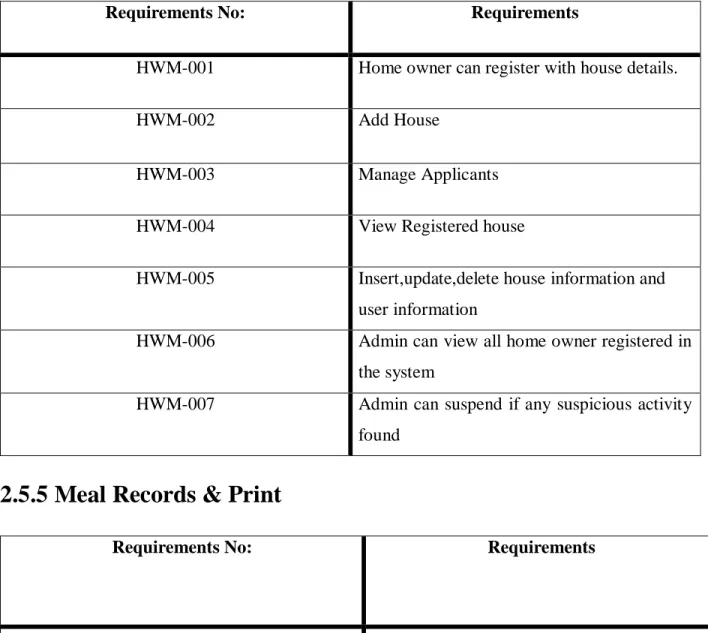 Table 1.6: Meal Records & Print 