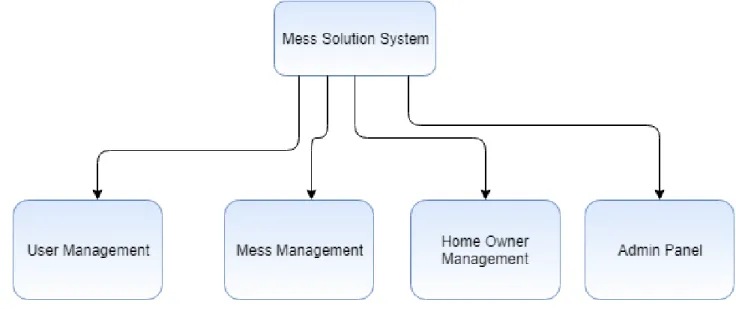 Figure 3.1: Basic Modules of Mess Solution System                         