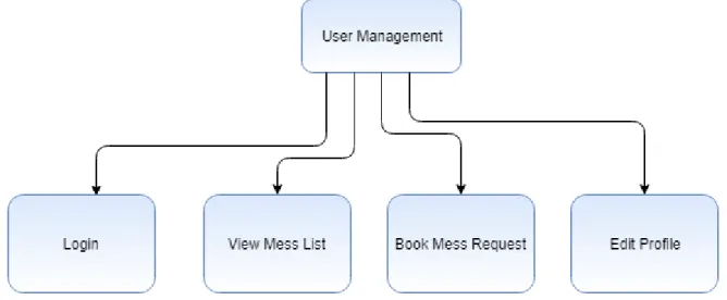 Figure 3.2: Components of User Management 