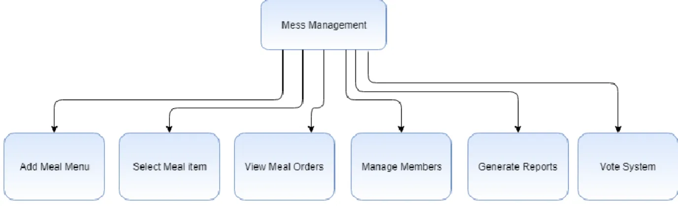 Figure 3.3: Components of Mess Management 