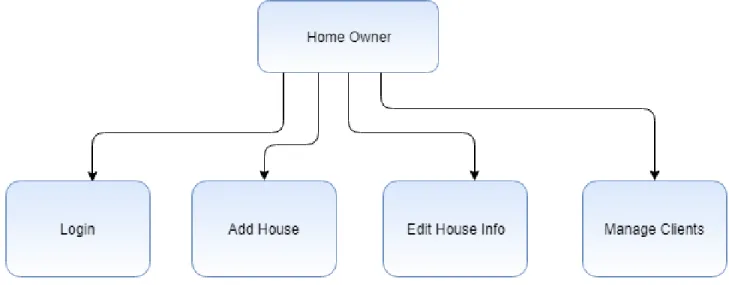 Figure 3.4: Components of Home Owner. 