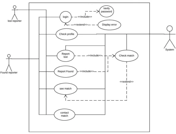 Table 3.3.1: Use case of Log in: 