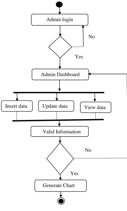 Figure 3.2: Generate chart Admin login 