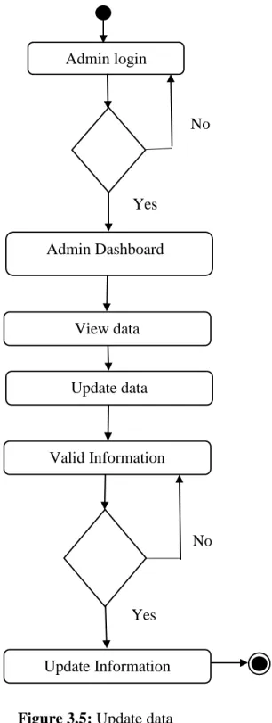 Figure 3.5: Update data Admin login 