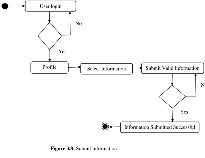 Figure 3.8: Submit information User login 