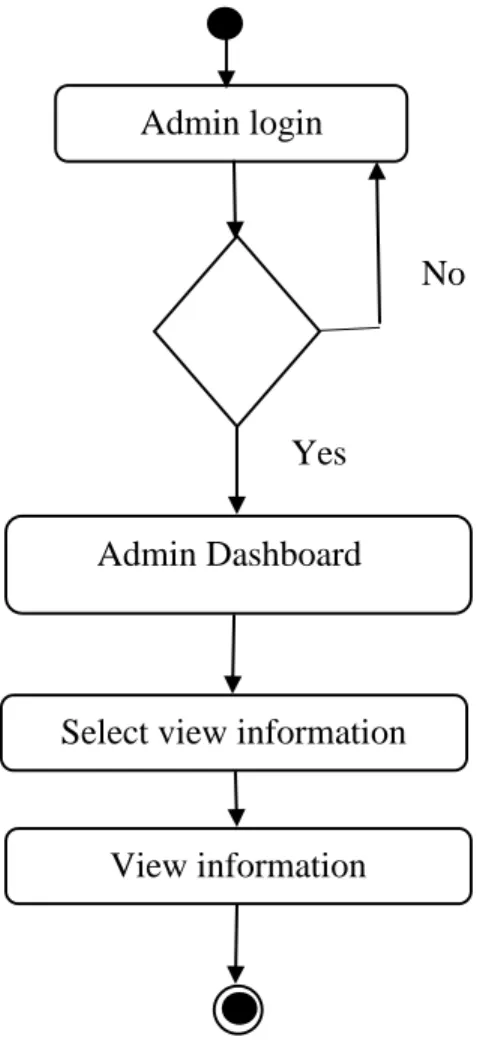 Figure 3.13: View submit information Admin login 