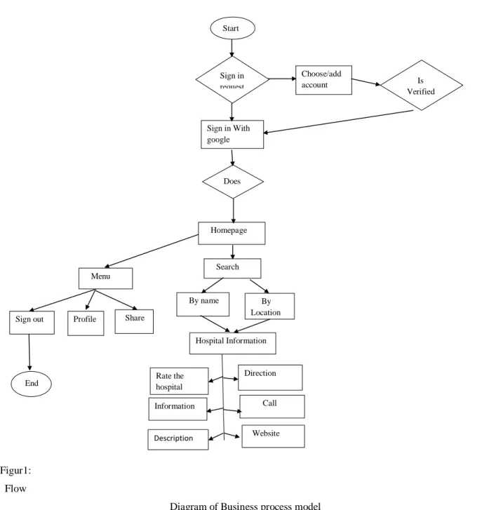 Diagram of Business process model 