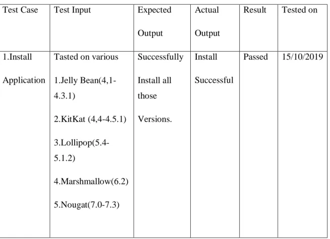 Table 5.1 Test Case for Project on Hospital summarization in BD  Test Case  Test Input  Expected 