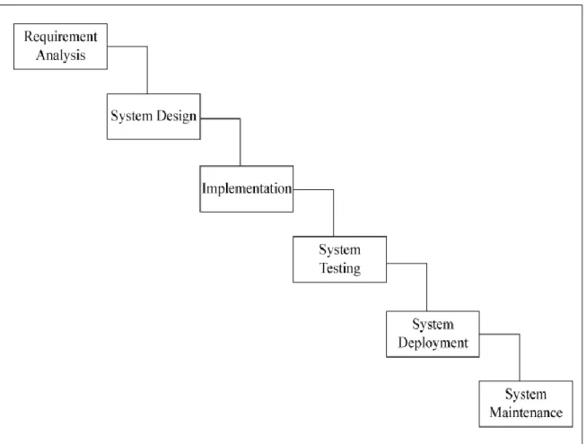 Figure 3.2 – Waterfall Model of the system. 