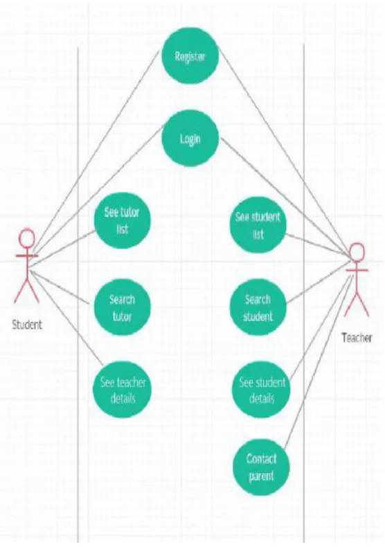 Figure 3.4.1: Use case diagram of Tutor 