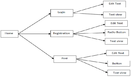 Figure 4.4.1: Interaction Design. 