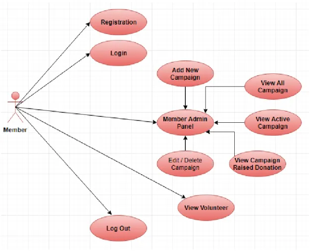 Figure 3.3: it shows the member Use case diagram [10] 