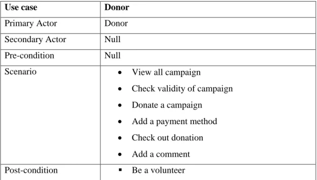 Table 3.3 Use case description of donor 
