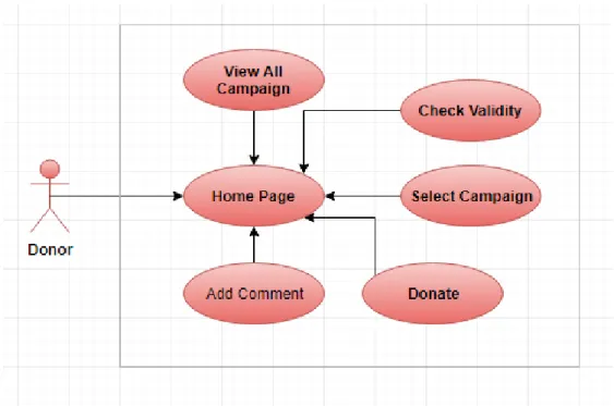 Figure 3.4: Donor use case diagram. 