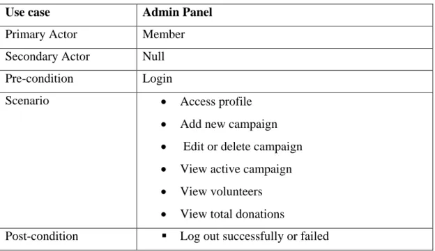 Table 3.5: Use case description of Admin panel 