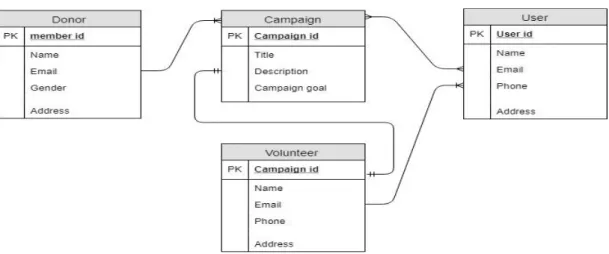 Figure 3.6 it shows the logical data model diagram. 