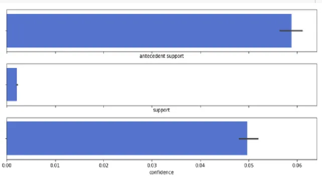 Figure 4.13.8 Box Graph of Support, Confidence, Antecedent Support 
