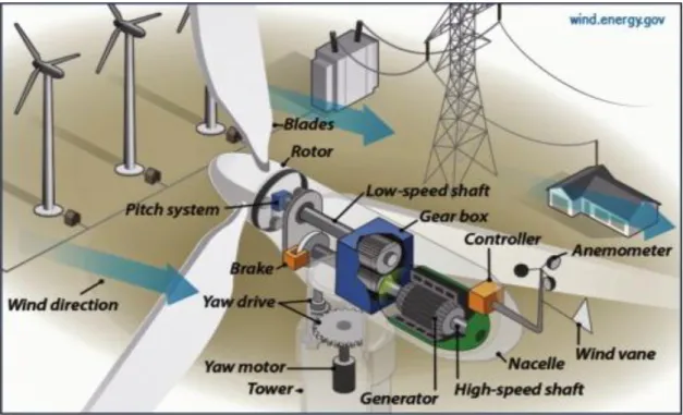 Figure 2.5 :Wind Power 